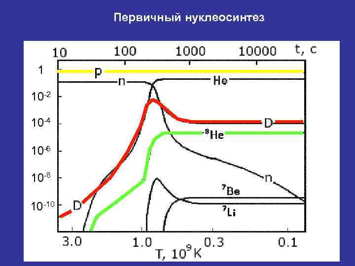 Первичный нуклеосинтез 1 10 -2 10 -4 10 -6 10 -8 10 -10 