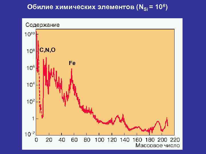 Обилие химических элементов (NSi = 106) C, N, O Fe 