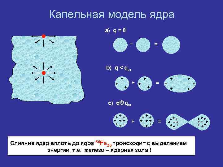 Модели ядра. Капельная модель деления ядра. Капельная модель атомного ядра. Модели строения ядра капельная оболочечная. Капельная модель строения атомного ядра.