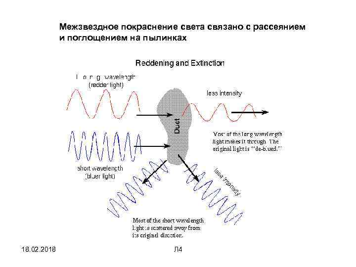Межзвездное покраснение света связано с рассеянием и поглощением на пылинках 18. 02. 2018 Л