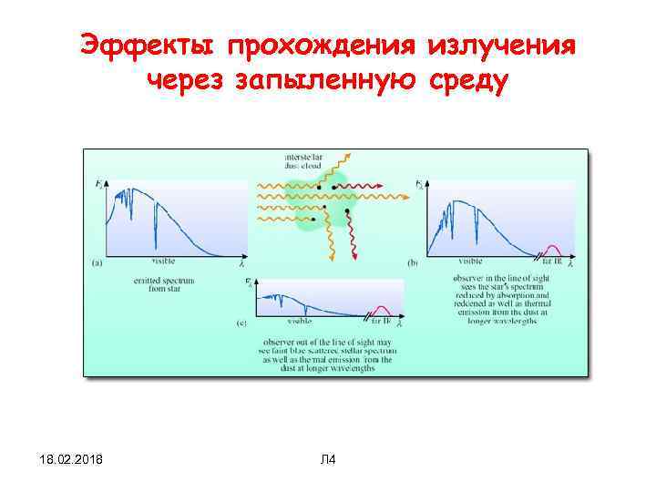 Эффекты прохождения излучения через запыленную среду 18. 02. 2018 Л 4 