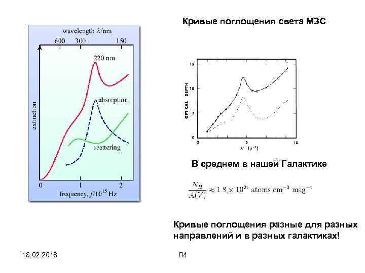 Кривые поглощения света МЗС В среднем в нашей Галактике Кривые поглощения разные для разных