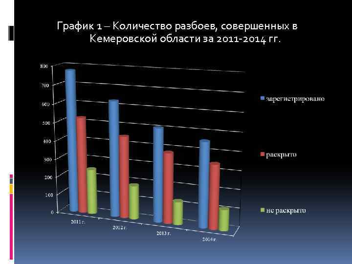 График 1 – Количество разбоев, совершенных в Кемеровской области за 2011 -2014 гг. 