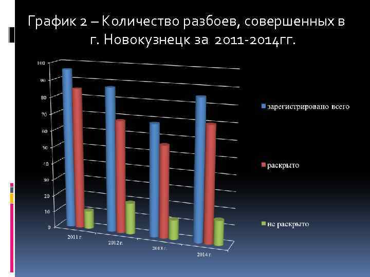 График 2 – Количество разбоев, совершенных в г. Новокузнецк за 2011 -2014 гг. 