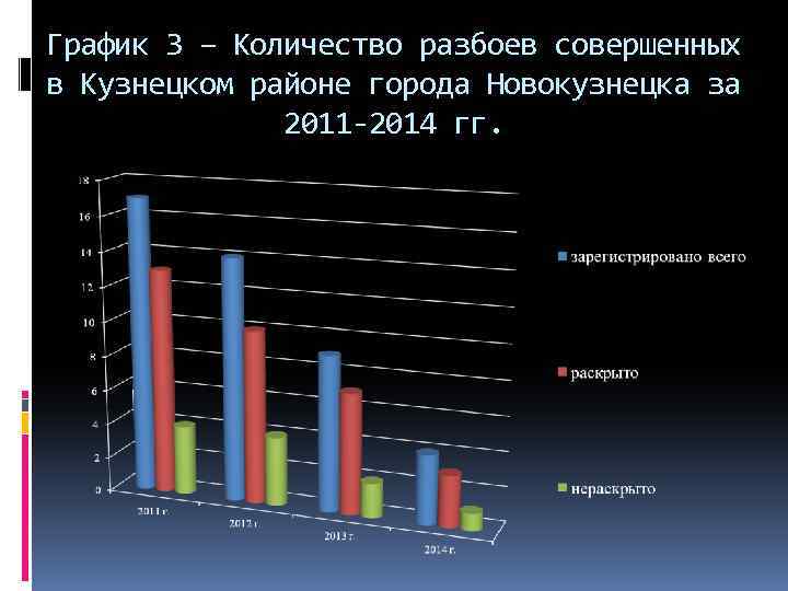 График 3 – Количество разбоев совершенных в Кузнецком районе города Новокузнецка за 2011 -2014