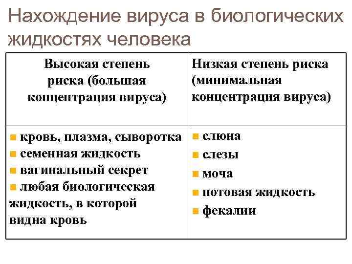 Нахождение вируса в биологических жидкостях человека Высокая степень риска (большая концентрация вируса) кровь, плазма,
