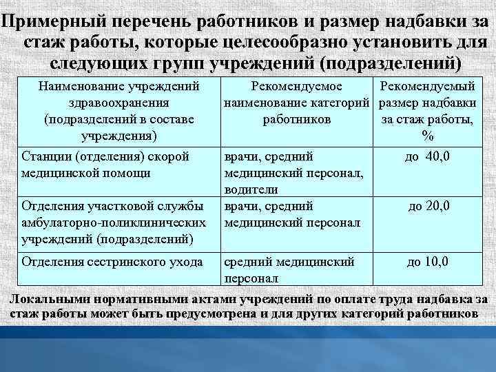 Примерный перечень работников и размер надбавки за стаж работы, которые целесообразно установить для следующих