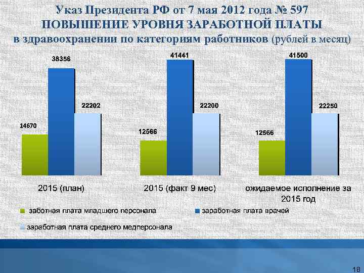 Указ Президента РФ от 7 мая 2012 года № 597 ПОВЫШЕНИЕ УРОВНЯ ЗАРАБОТНОЙ ПЛАТЫ