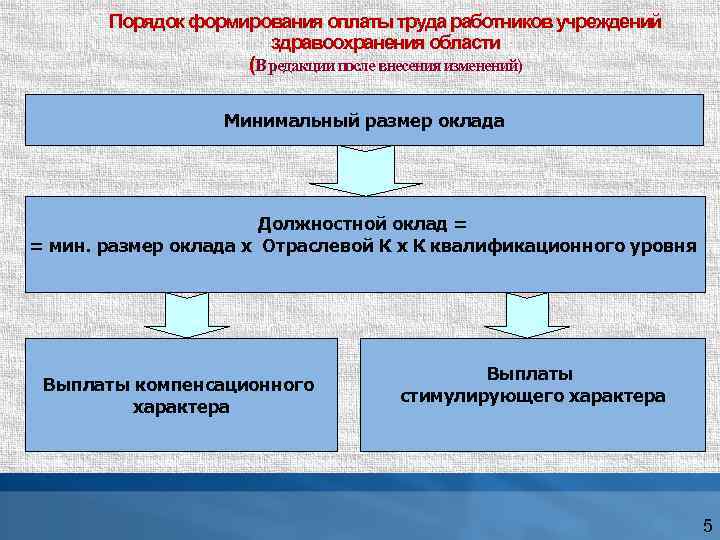 Порядок формирования оплаты труда работников учреждений здравоохранения области (В редакции после внесения изменений) Минимальный