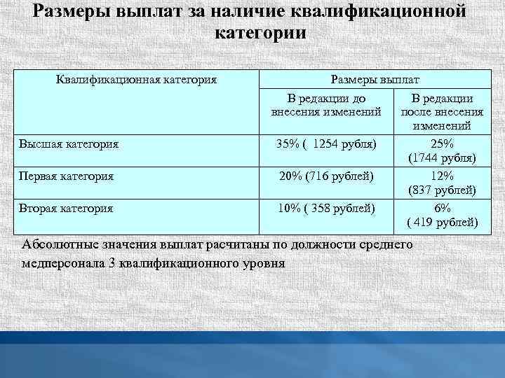Размеры выплат за наличие квалификационной категории Квалификационная категория Высшая категория Первая категория Вторая категория