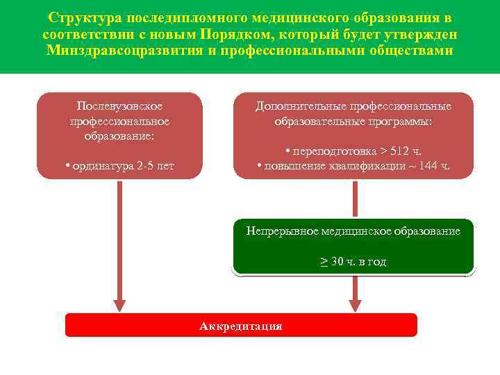 Структура последипломного медицинского образования в соответствии с новым Порядком, который будет утвержден Минздравсоцразвития и