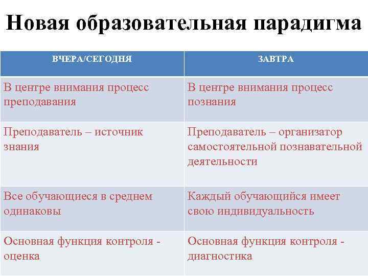 Новая образовательная парадигма ВЧЕРА/СЕГОДНЯ ЗАВТРА В центре внимания процесс преподавания В центре внимания процесс