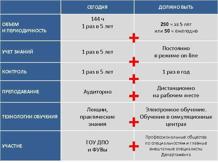 СЕГОДНЯ ОБЪЕМ И ПЕРИОДИЧНОСТЬ 144 ч 1 раз в 5 лет ДОЛЖНО БЫТЬ 250