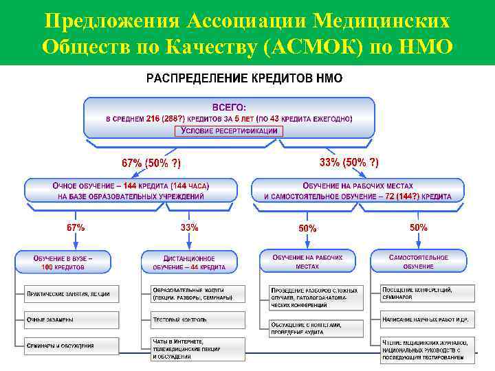 Предложения Ассоциации Медицинских Обществ по Качеству (АСМОК) по НМО 