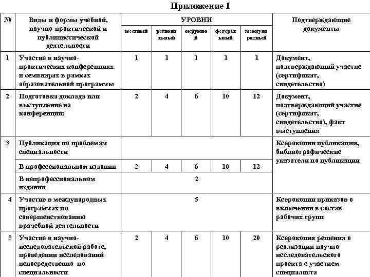 Приложение 1 № Виды и формы учебной, научно-практической и публицистической деятельности УРОВНИ местный региона