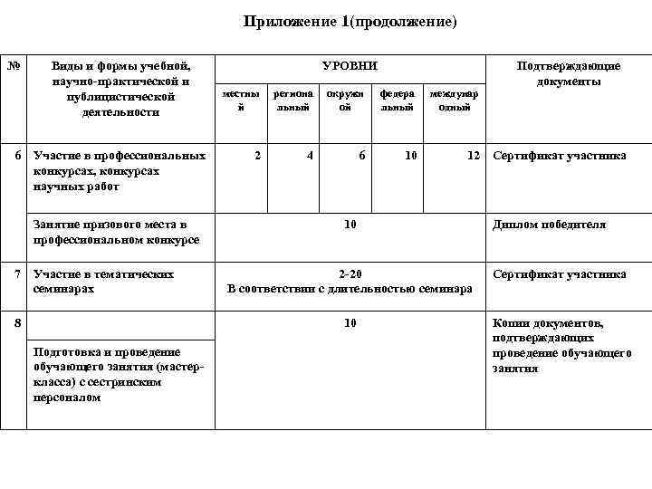 Приложение 1(продолжение) № 6 Виды и формы учебной, научно-практической и публицистической деятельности Участие в