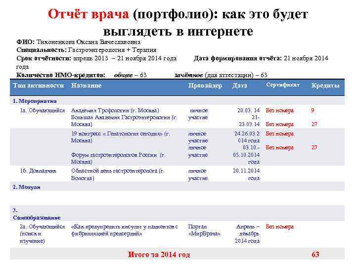 Отчёт врача (портфолио): как это будет выглядеть в интернете ФИО: Тихоненкова Оксана Вячеславовна Специальность: