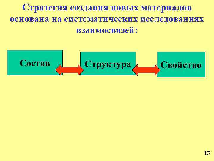 Стратегия создания новых материалов основана на систематических исследованиях взаимосвязей: Состав Структура Свойство 13 