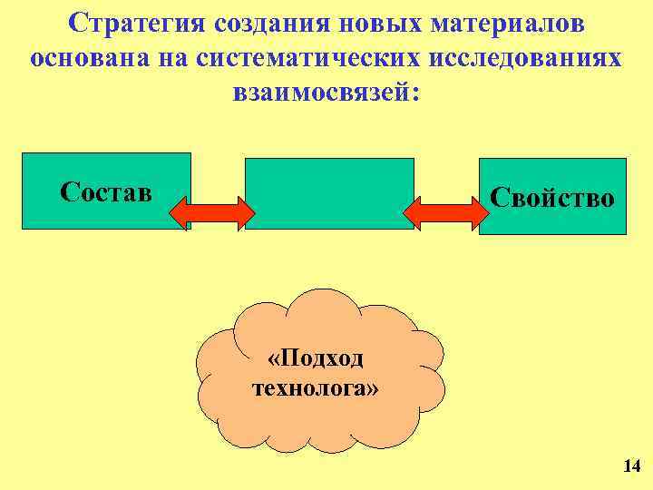 Стратегия создания новых материалов основана на систематических исследованиях взаимосвязей: Состав Структура Свойство «Подход технолога»