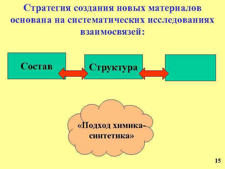 Стратегия создания новых материалов основана на систематических исследованиях взаимосвязей: Состав Структура Свойство «Подход химикасинтетика»