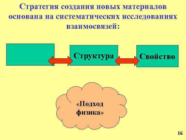 Стратегия создания новых материалов основана на систематических исследованиях взаимосвязей: Состав Структура Свойство «Подход физика»