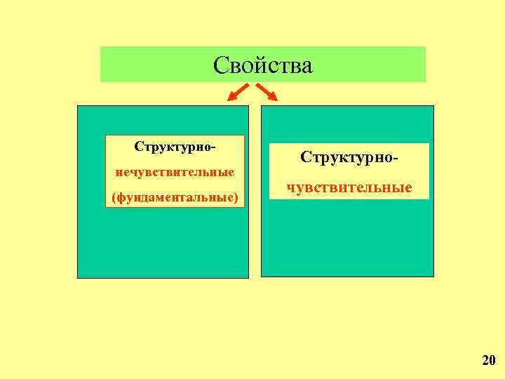 Свойства Структурнонечувствительные (фундаментальные) Структурночувствительные 20 