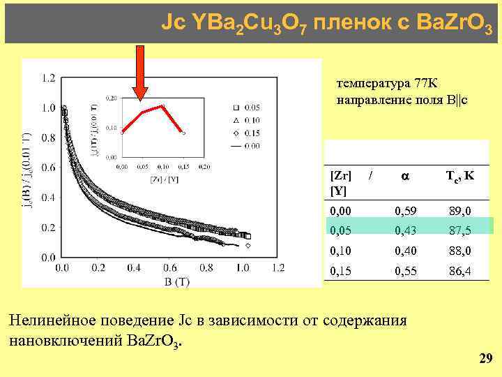 Jc YBa 2 Cu 3 O 7 пленок с Ba. Zr. O 3 температура