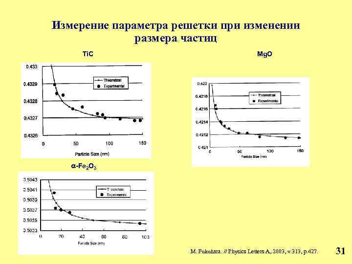 Измерение параметра решетки при изменении размера частиц Ti. C Mg. O -Fe 2 O