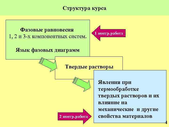 Структура курса Фазовые равновесия 1, 2 и 3 -х компонентных систем. 1 контр. работа