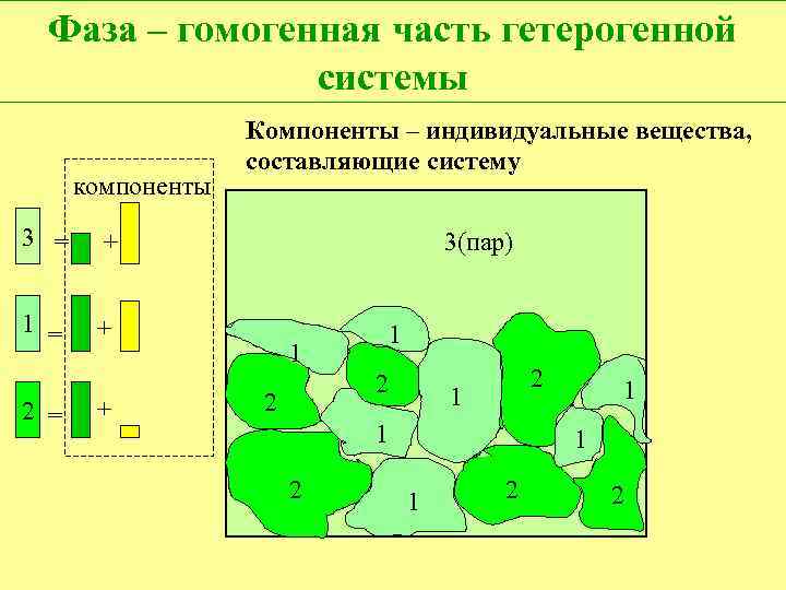 Составляющие вещества. Фаза это гомогенная часть гетерогенной системы. Компоненты гетерогенной системы. Фаза системы материаловедение. Фаза компонент.