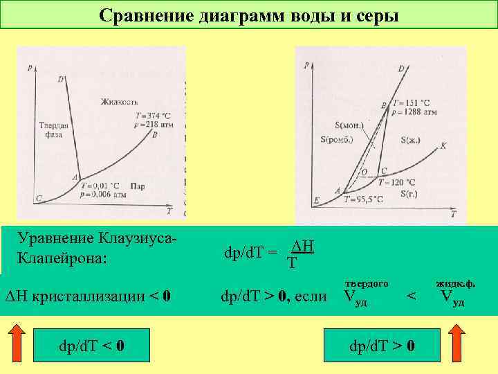 Сравнение диаграмм воды и серы Уравнение Клаузиуса. Клапейрона: dp/d. T = ΔH T Δv