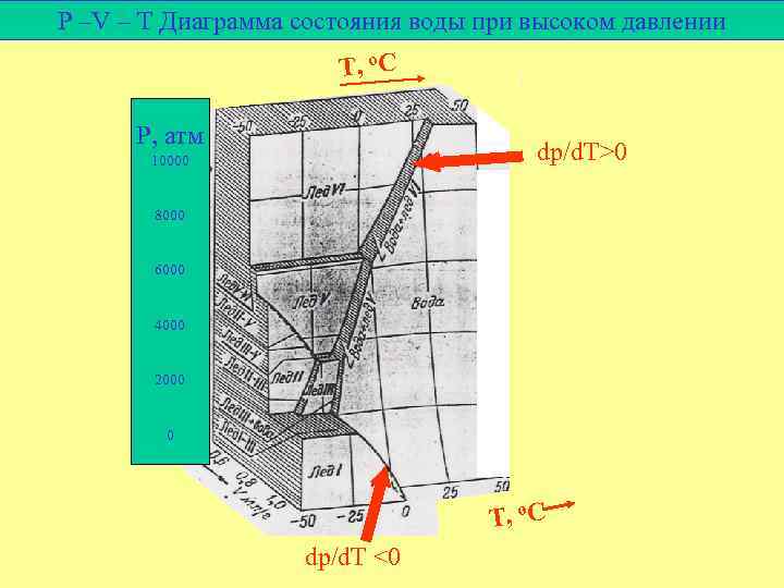 P –V – T Диаграмма состояния воды при высоком давлении T, o C P,