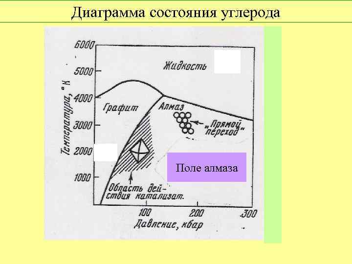 Диаграмма состояния углерода Поле алмаза 