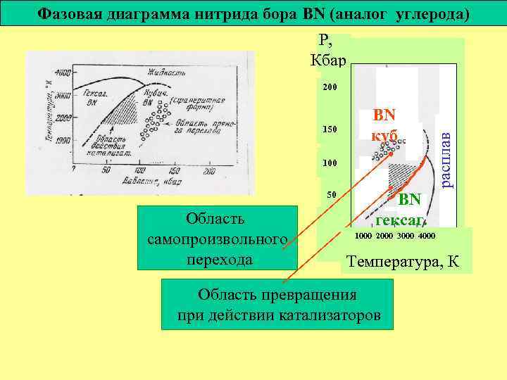 Фазовая диаграмма нитрида бора BN (аналог углерода) Р, Кбар 150 BN куб 100 50