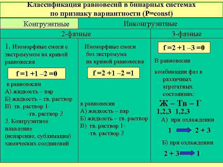 Классификация равновесий в бинарных системах по признаку вариантности (Р=const) Инконгруэнтные Конгруэнтные 2 -фазные 3