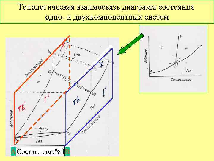 Топологическая взаимосвязь диаграмм состояния одно- и двухкомпонентных систем А Состав, мол. % В В