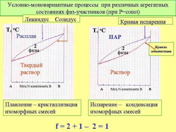 Условно-моновариантные процессы при различных агрегатных состояниях фаз-участников (при Р=const) Ликвидус Солидус Кривая испарения Т,