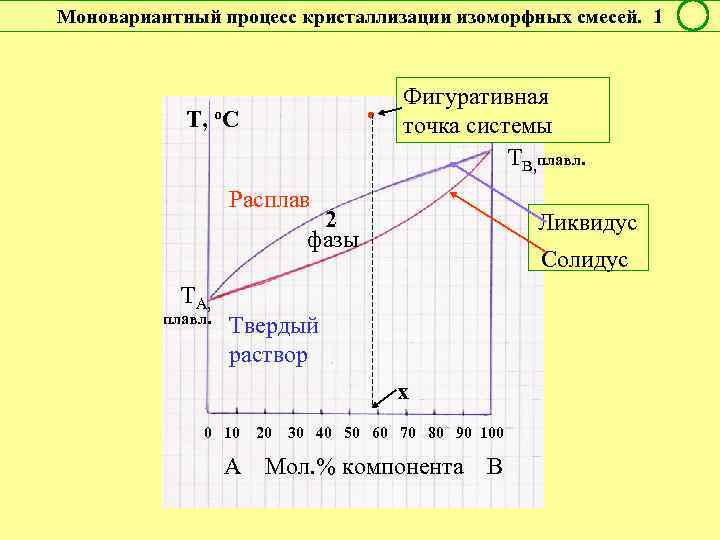 Что означает линия солидус на диаграмме двойных сплавов