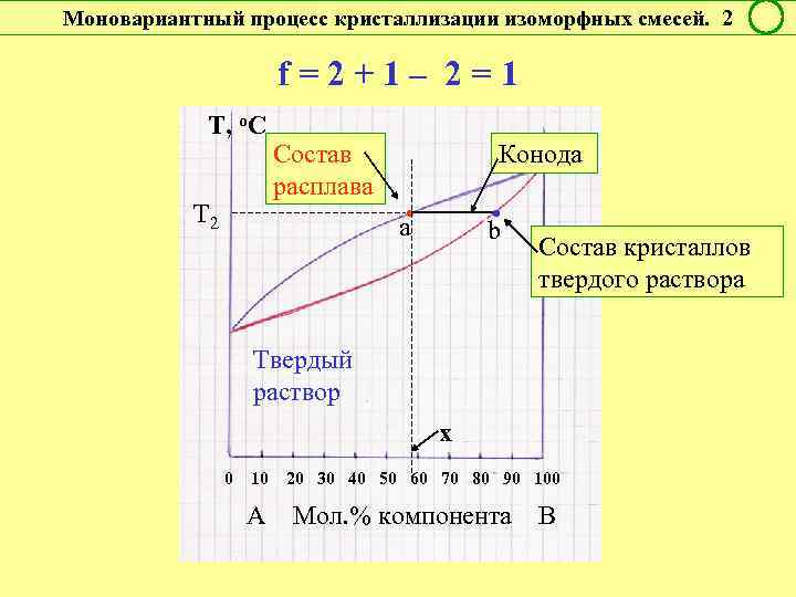 Моновариантный процесс кристаллизации изоморфных смесей. 2 f = 2 + 1 – 2 =