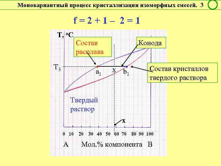 Моновариантный процесс кристаллизации изоморфных смесей. 3 f = 2 + 1 – 2 =