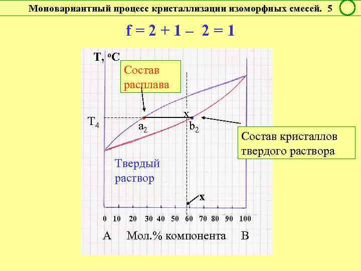 Моновариантный процесс кристаллизации изоморфных смесей. 5 f = 2 + 1 – 2 =