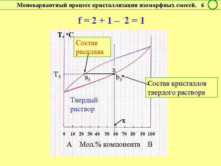 Моновариантный процесс кристаллизации изоморфных смесей. 6 f = 2 + 1 – 2 =