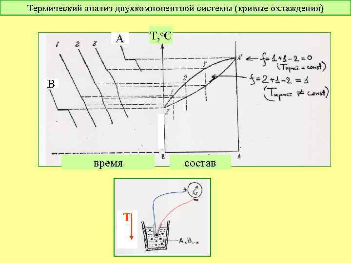 Термический анализ двухкомпонентной системы (кривые охлаждения) А Т, о. С В время состав Т