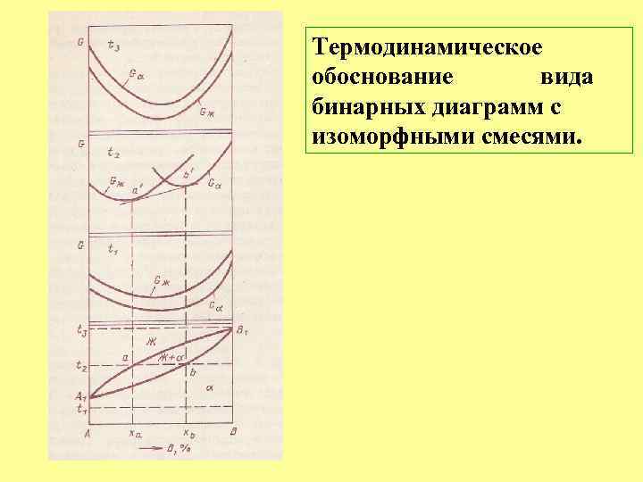 Термодинамическое обоснование вида бинарных диаграмм с изоморфными смесями. 