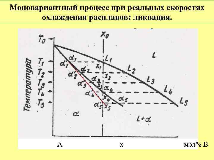 Моновариантный процесс при реальных скоростях охлаждения расплавов: ликвация. А х мол% В 