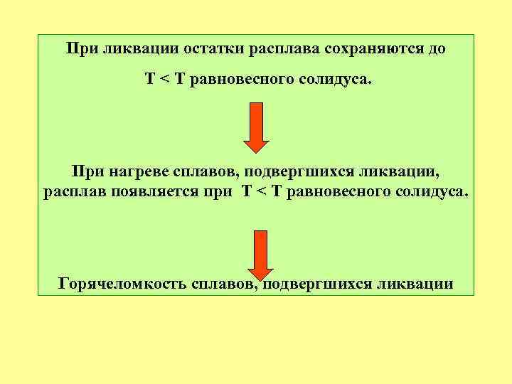 При ликвации остатки расплава сохраняются до T < T равновесного солидуса. При нагреве сплавов,