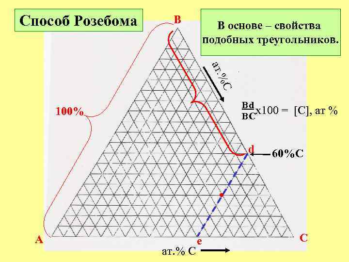 Способ Розебома B В основе – свойства подобных треугольников. C ат. % Bd x