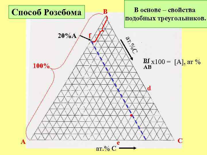 Способ Розебома f C ат. % 20%A В основе – свойства подобных треугольников. B