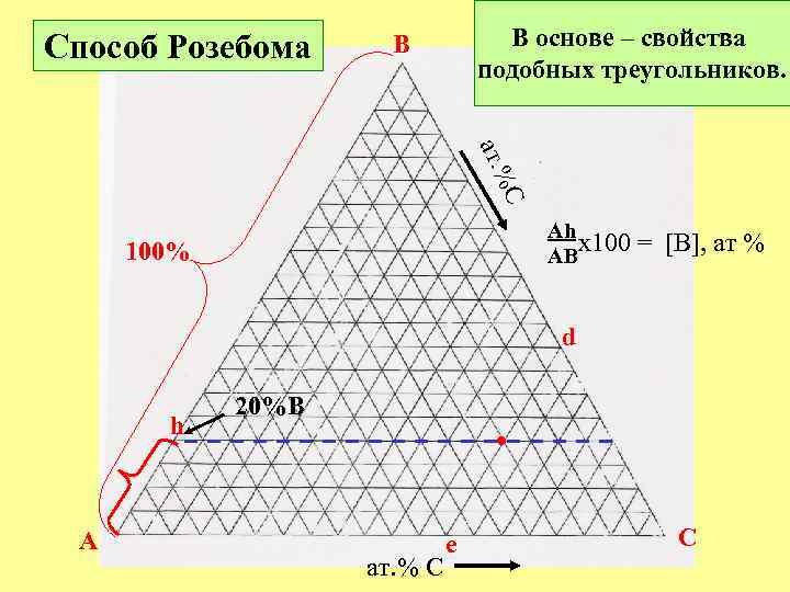 Способ Розебома В основе – свойства подобных треугольников. B C ат. % Ah x