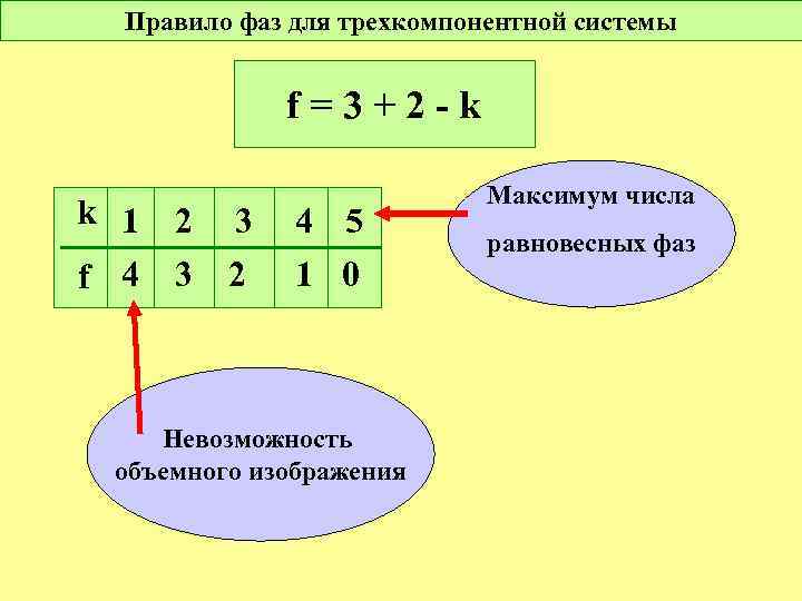 Правило фаз для трехкомпонентной системы f=3+2 -k k 1 f 4 2 3 3